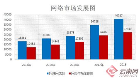电商势头迅猛 2018年云南省网络零售额779亿元 同比增长44.73%_经济_云南频道_云南网