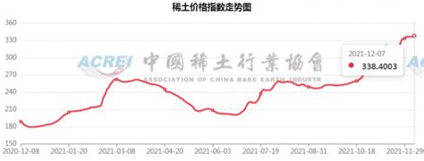 中国稀土集团有望年内挂牌！稀土价格指数创年内新高，四季度或继续涨价 - 21经济网