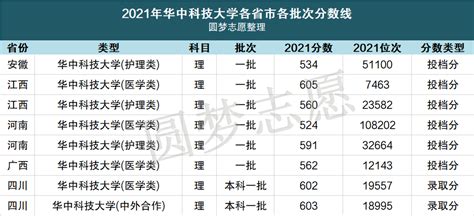 华中科技大学排名全国第几？2023最新排名榜（最新第9名）