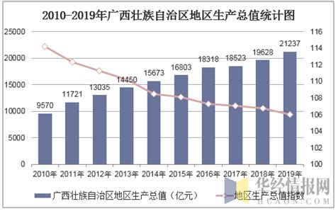 2010-2019年广西壮族自治区GDP及各产业增加值统计_华经情报网_华经产业研究院