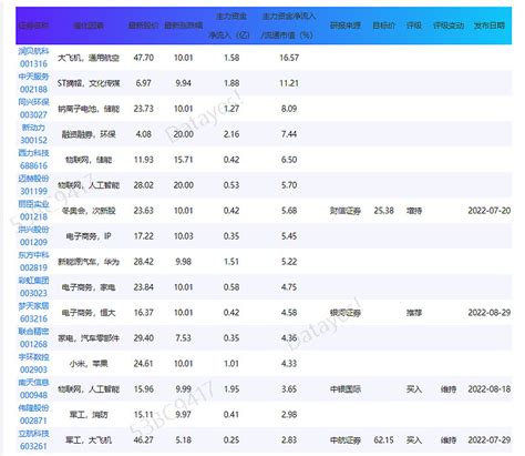 主力资金周四净流出额为110.05亿(附净流入净流出比例最大的30只股)[22/09/22] 截至今日收盘，主力资金（单笔成交额大于50万）呈 ...