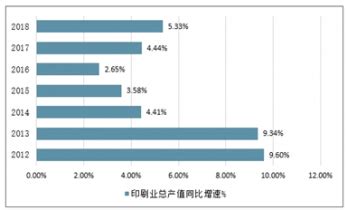 印刷业市场分析报告_2022-2028年中国印刷业市场全景调查与行业发展趋势报告_产业研究报告网