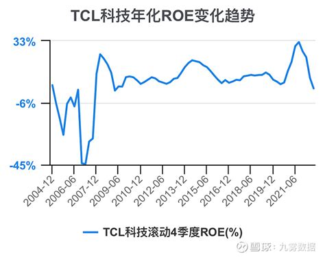 一次看完TCL科技财务分析 $TCL科技(SZ000100)$ TCL科技 年度收入，2021期数据为1637亿元。 TCL科技年度收入同比 ...