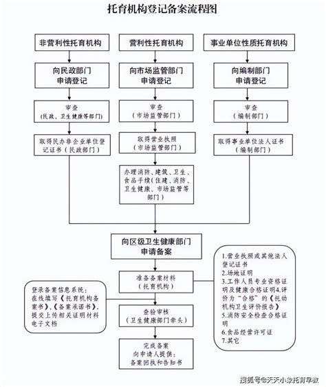 南京市婴幼儿托育机构注册备案指南（材料+流程+平台）- 南京本地宝