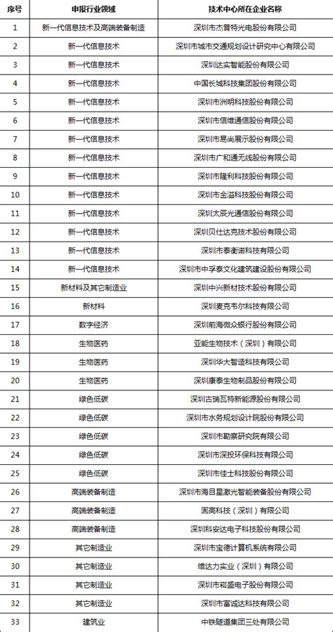 【深圳】市工业和信息化局关于2019年度深圳市企业技术中心拟认定名单公示的通知 - 公示公告
