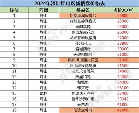 2024年深圳坪山区新楼盘价格表，坪山新楼盘有哪些?-深圳吉屋网