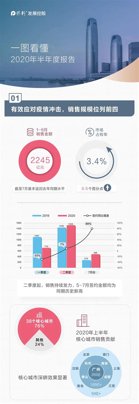 一图看懂保利发展控股2020年半年报_保利和品