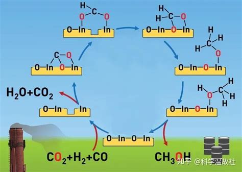 20200706美图-Angew封面：In2O3催化CO2加氢到甲醇 - 知乎