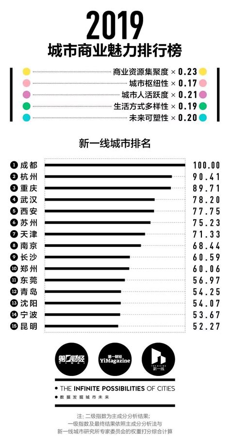 中国337个城市最新排名！这15个城市最有潜力！| 米筐原创 - 米筐投资