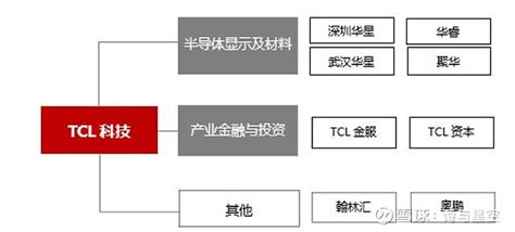 TCL发布重大资产重组进展公告：设立3大业务板块，14个部门精简成8个一级职能部门