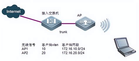 AC控制器跨三层交换机管理不同网段的AP - TP-LINK视觉安防