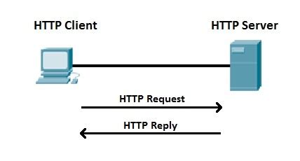 Http Request Format