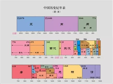 中国历史纪年表图下载-中国历史纪年表夏至清图下载高清版-当易网