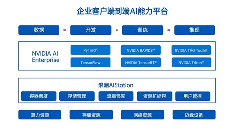 浪潮AIStation与NVIDIA AI Enterprise携手助力企业智能业务创新 | 电子创新网