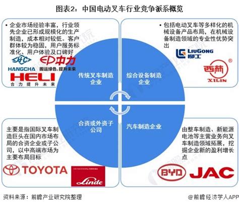 【行业深度】洞察2022：中国电动叉车行业竞争格局及市场份额(附市场集中度、企业竞争力评价等)_行业研究报告 - 前瞻网
