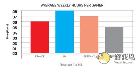 各国玩家大不同 法国游戏玩家占比数量最多[多图]-产业-游戏鸟手游网