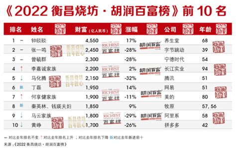 安徽2021最新富豪排行榜，35人上榜合肥占一半，14人身价超百亿_手机新浪网