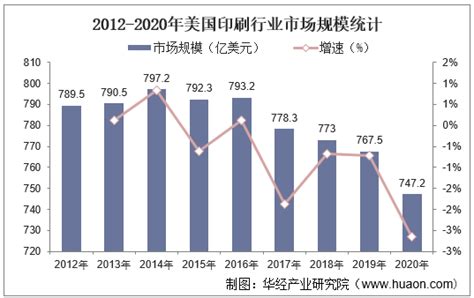 2022-2027年中国印刷行业市场全景评估及发展战略规划报告_华经情报网_华经产业研究院