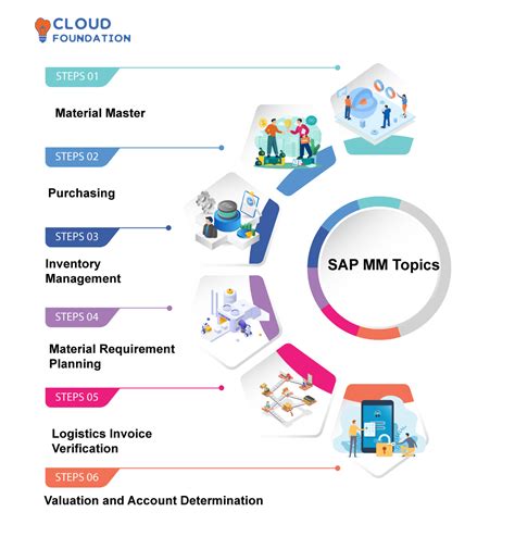 #1 SAP MM Basics Tutorial in {2023} - CloudFoundation | Blog