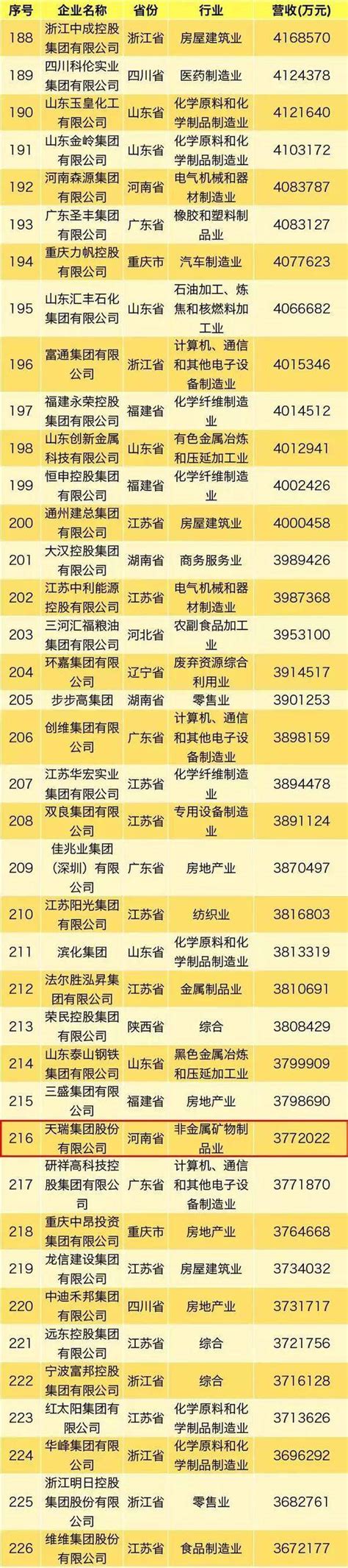 汝州这家企业上2019中国民营企业500强榜单 - 奇点