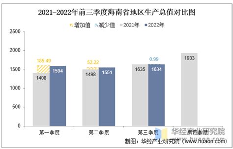 2022年8月海南经济特区进出口总额及进出口差额统计分析_华经情报网_华经产业研究院