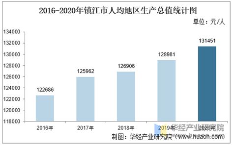 2015-2019年镇江市地区生产总值、产业结构及人均GDP统计_地区宏观数据频道-华经情报网