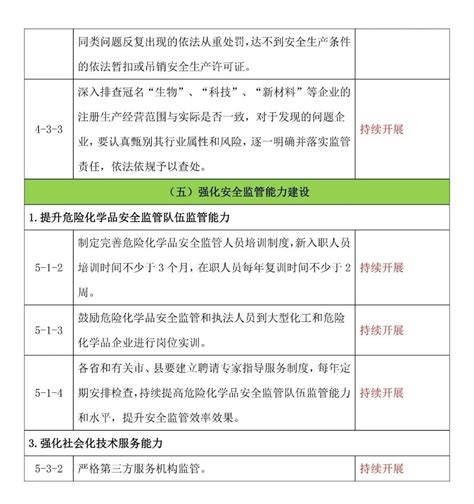 危化品安全专项整治三年行动计划任务清零时间表_行业资讯_中国农药网