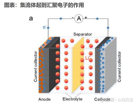 【复合集流体为锂电池技术迭代提供新思路】1）在锂离子电池放电过程中，正极活性颗粒内部的电子在各个颗粒间传输后，需要汇流到... - 雪球