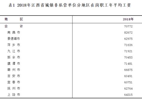 2018年江西省城镇非私营单位在岗职工年平均工资情况