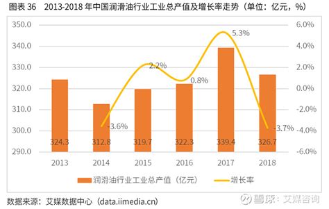 润滑油市场分析报告_2017-2023年中国润滑油行业发展分析及前景策略研究报告_中国产业研究报告网