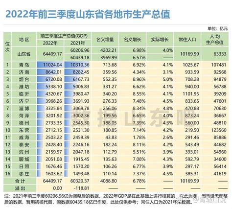 山东各城市GDP排名更新，青岛仍稳居第一名，你的城市排第几？ 2017年山东省GDP为72678.18亿元