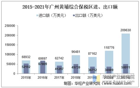 2015-2021年广州黄埔综合保税区进出口总额及进出口差额统计分析_华经情报网_华经产业研究院