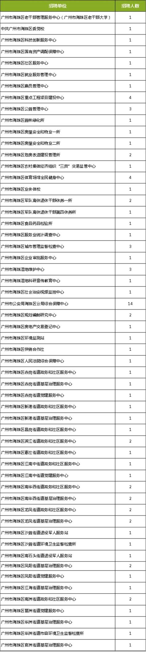 2020广州海珠区招聘91名事业单位工作人员- 广州本地宝