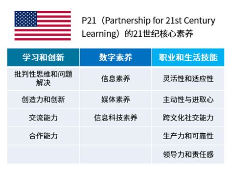 美国、欧盟、芬兰、中国对21世纪核心素养的探索_美国教育部
