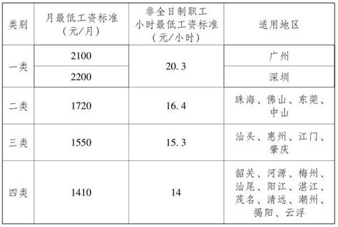 电白人必看！7月1日起广东最低工资标准调整为1410元！
