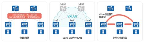 数据中心SDN网络、VXLAN、虚拟化之间的关系和概念-CSDN博客