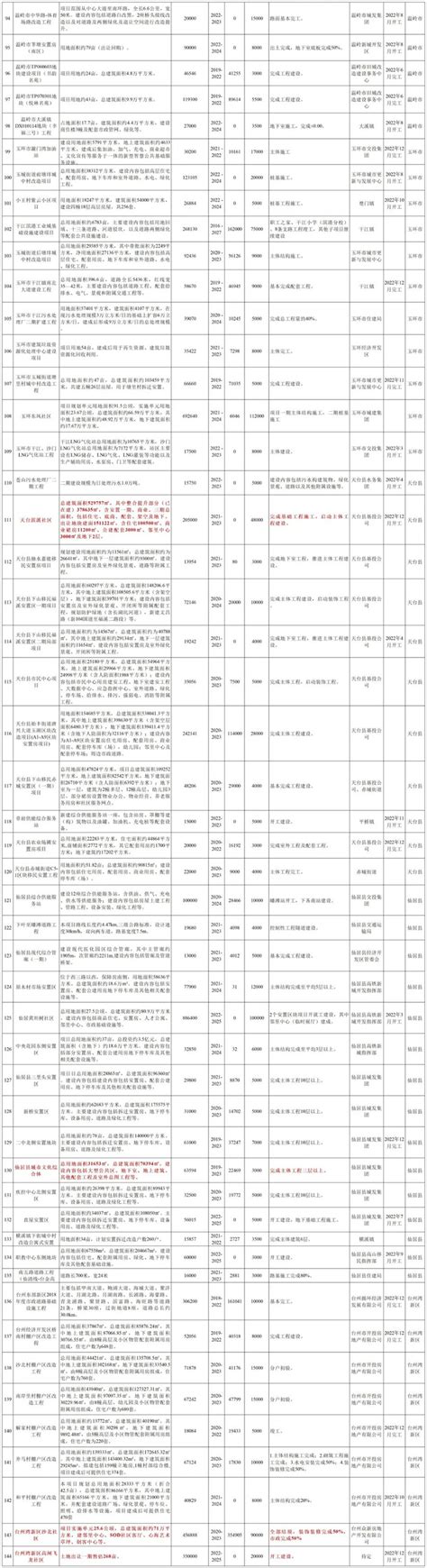 台州市2022年重点建设项目计划表！含学校、医院、交通、综合体…-讲白搭-台州19楼