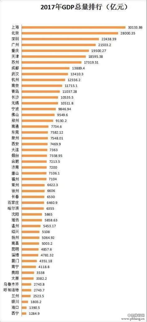 2017年全国主要大城市GDP排行_中国排行网