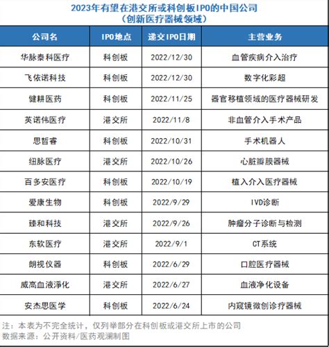 2022年中国医疗器械上市公司营业收入排行榜（附榜单）-排行榜-中商情报网