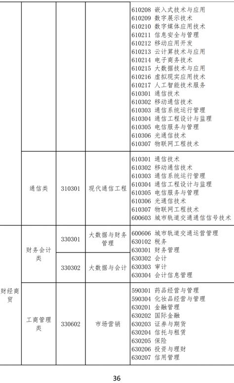 速递！江西省 2021 年普通高校专升本对应专业指导目录