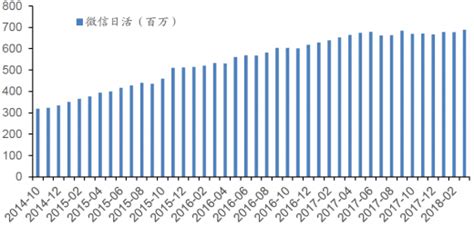 2014-2018年2月我国微信日活跃用户数量【图】 - 中国报告网