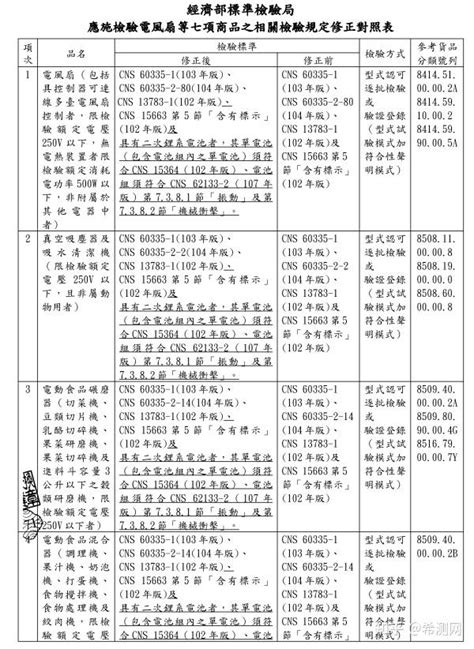 23年起，7种家电产品进行台湾BSMI认证，电池需要补充测试 - 知乎