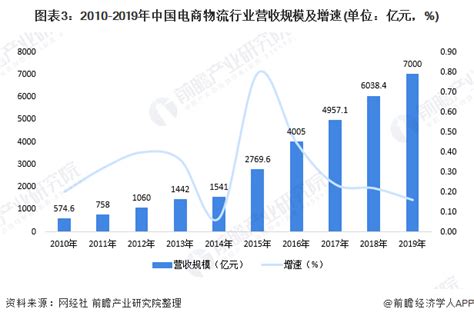 2010-2019年中国电商物流行业营收规模及增长情况_物流行业数据 - 前瞻物流产业研究院