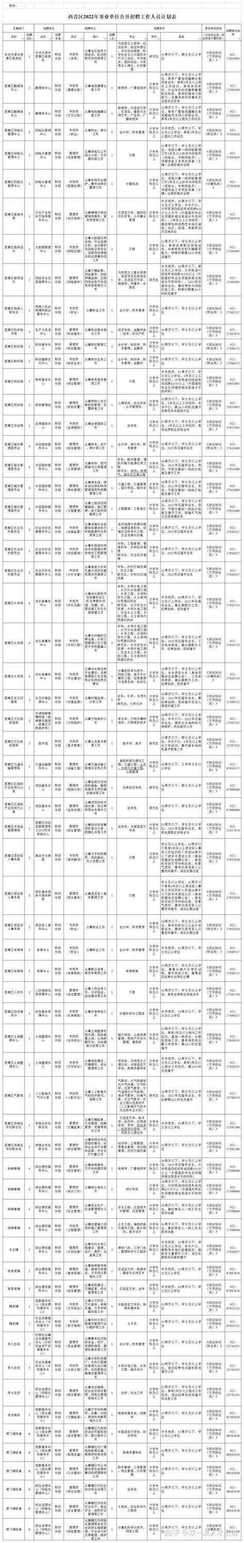 【天津】2022年事业天津西青区单位公开招聘68名工作人员公告 - 知乎