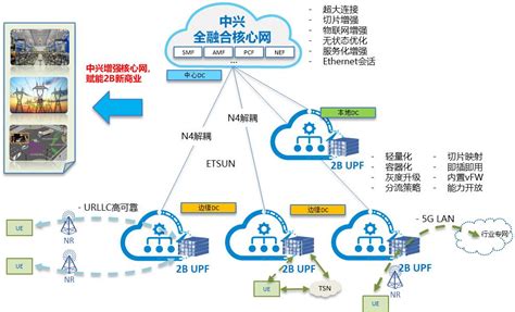 中兴通讯5G核心网实现业界首个行业5G 700M融合组网VoNR-爱云资讯