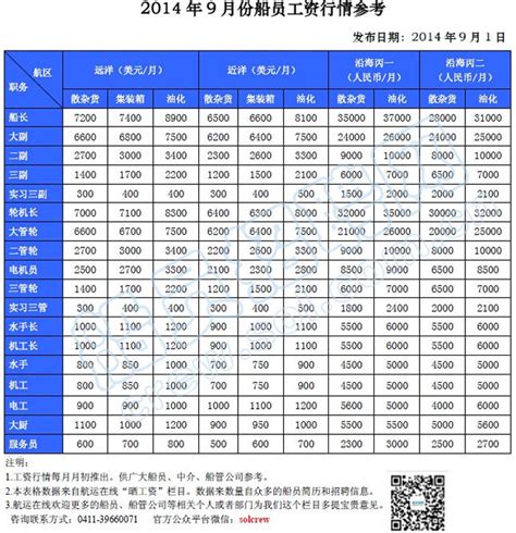 【真实】2016年10月份船员工资行情参考_海员工资表-航运在线船员招聘网