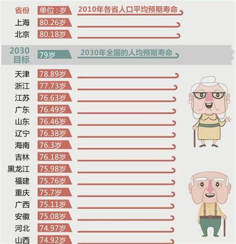 中国人均预期寿命时空变化及影响因素分析