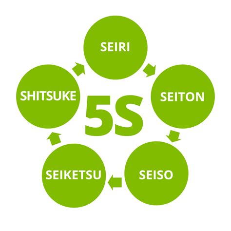 Metodología 5S. Seiri, Seiton, Seiso, Seiketsu, Shitsuke.