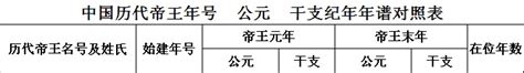 中国历代帝王年号 公元 干支纪年年谱对照表（一）