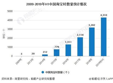 2020年中国农村电商规模预测及区域分布情况分析_零售额